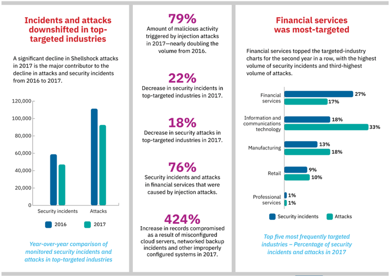Illustration for article titled Rise in Ransomware Attacks Actually Led to Fewer Exposed Records, IBM Discovers